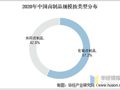 香飘千里，卤味长青：2020年卤制品行业发展现状分析